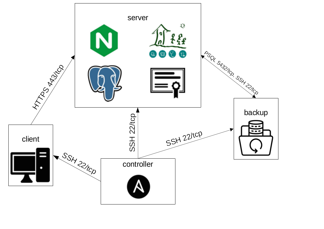 ../_images/ansible_structure_prod_low_budget.png